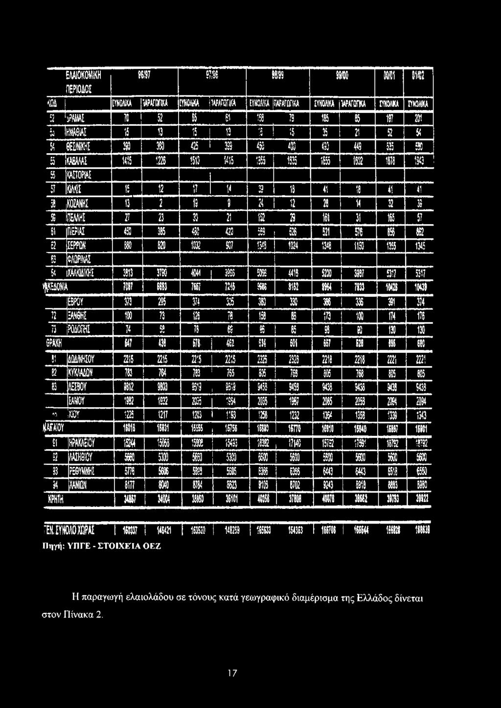 937 1349 1024 1348 1150 1355 1345 53 Φ ΛΩΡΙΝΑΣ 5«ΧΑΛΚΙΔΙΚΗΣ 3313 3780 4044 3855 5036 4415 5200 3937 5317 5317 Ρ Ο Ν Ι Α 7087 3883 7687 7245 6666 8152 9884 7923 10428 10439 ΕΒΡΟ Υ 373 285 374 305 333