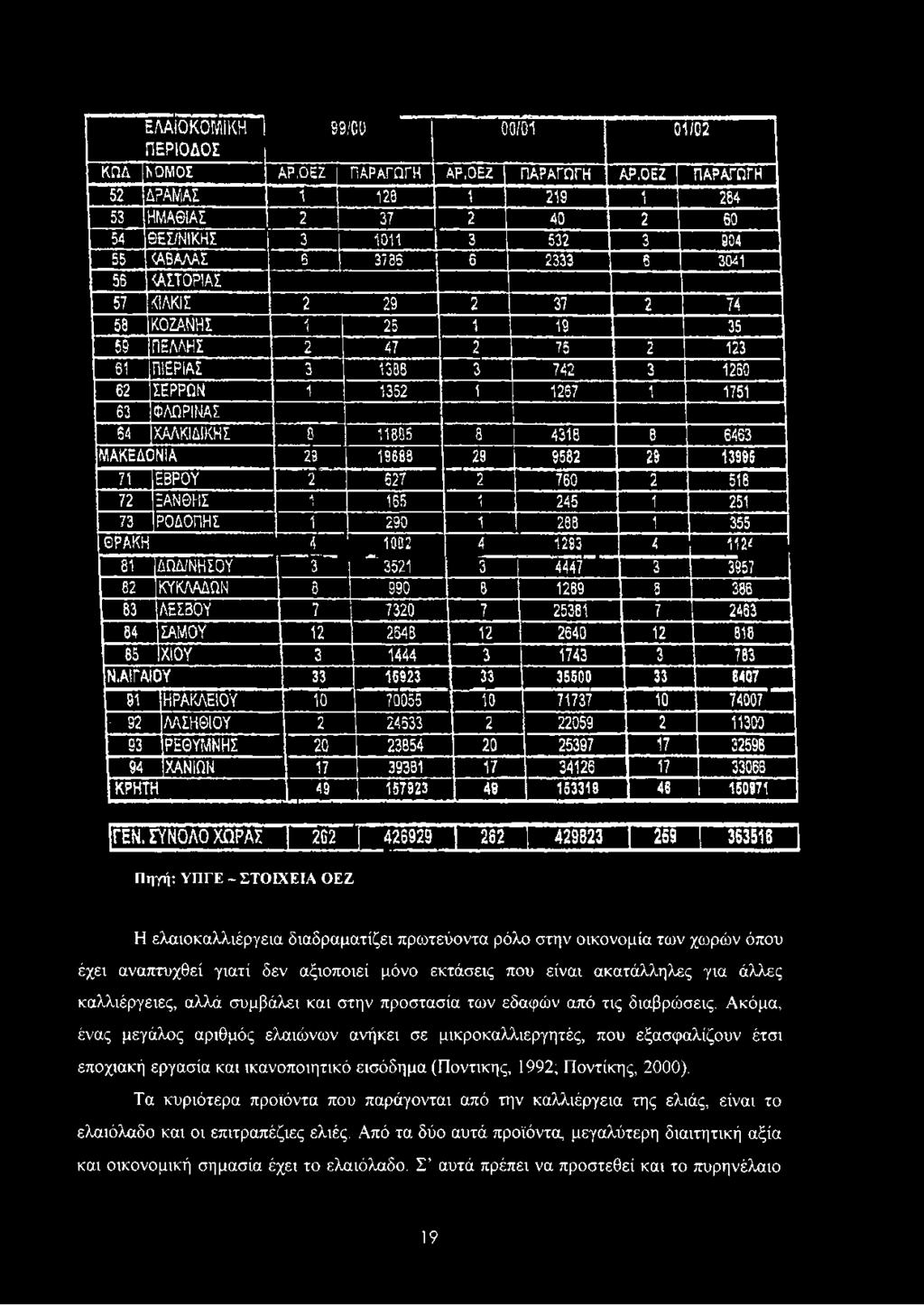 Α Ι 57 Κ ΙΛ Κ ΙΣ 2 29 2 37 2 74 58 Κ Ο Ζ Α Ν Η Σ 1 25 1 19 35 59 Π Ε Λ Λ Η Σ 2 47 2 75 2 123 61 Π ΙΕ Ρ ΙΑ Σ 3 1388 3 742 3 1260 62 ΣΕ Ρ Ρ Ω Ν 1 1352 1 1257 \ 1751 63 Φ Λ Ω Ρ ΙΝ Α Σ.