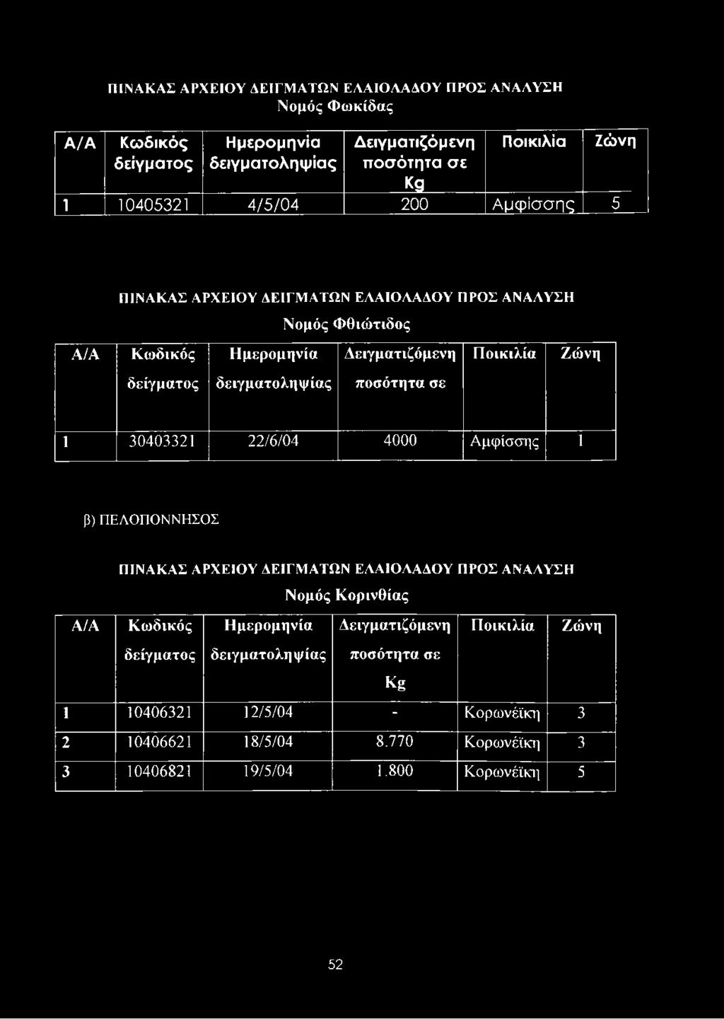 Ποικιλία Ζώνη δείγματος δειγματοληψίας ποσότητα σε 1 30403321 22/6/04 4000 Αμφίσσης 1 β) ΠΕΛΟΠΟΝΝΗΣΟΣ ΠΙΝΑΚΑΣ ΑΡΧΕΙΟΥ ΔΕΙΓΜΑΤΩΝ ΕΛΑΙΟΛΑΔΟΥ ΠΡΟΣ ΑΝΑΛΥΣΗ Νομός Κορινθίας Α/Α Κωδικός