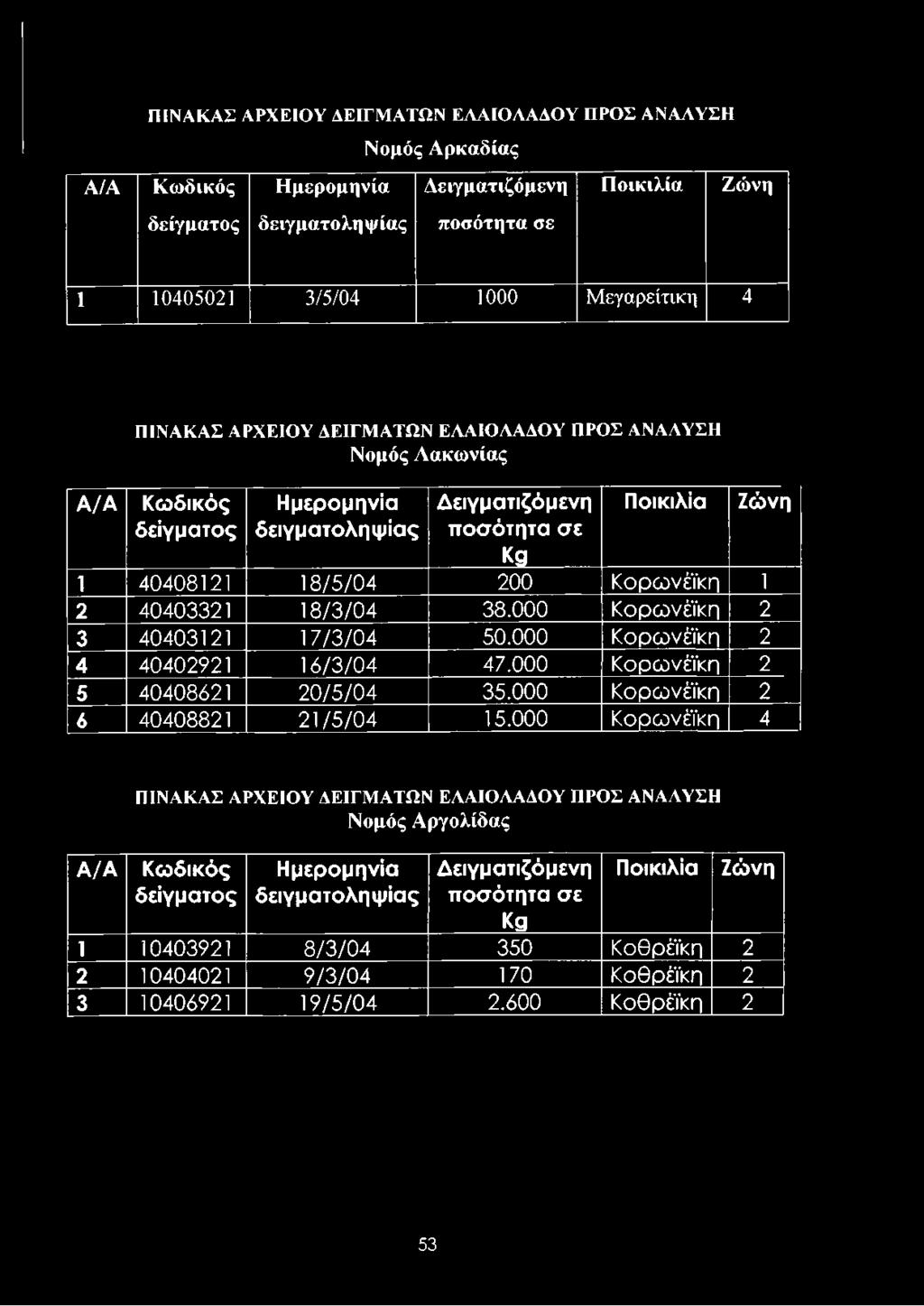 ώ ν η Κ9 1 40408121 18/5/04 200 Κ ορω νέϊκη 1 2 40403321 18/3/04 38.000 Κ ορω νέϊκη 2 3 40403121 17/3/04 50.000 Κ ορω νέϊκη 2 4 40402921 16/3/04 47.000 Κ ορω νέϊκη 2 5 40408621 20/5/04 35.