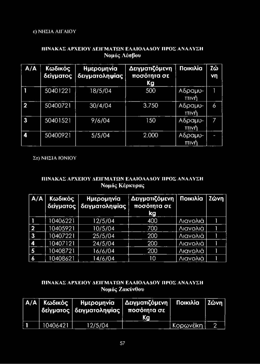 000 Α δ ρ α μ υ - ττινή Ζ ώ νη 1 6 7 - Στ) ΝΗΣΙΑ ΙΟΝΙΟΥ ΠΙΝΑΚΑΣ ΑΡΧΕΙΟΥ ΔΕΙΓΜΑΤΩΝ ΕΛΑΙΟΛΑΔΟΥ ΠΡΟΣ ΑΝΑΛΥΣΗ Νομός Κέρκυρας Α / Α Κ ω δ ικ ό ς δ ε ίγ μ α τ ο ς Η μ ε ρ ο μ η ν ία δ ε ιγ μ α τ ο λ η ψ ία