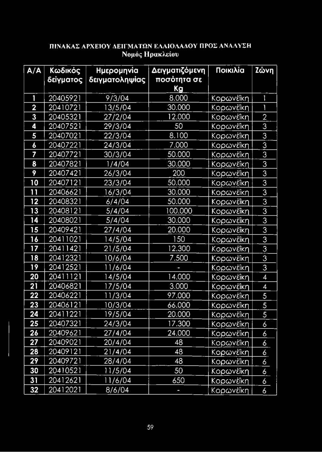 100 Κ ο ρ ω νέΐκη 3 6 20407221 24/3/04 7.000 Κ ο ρ ω νέΐκη 3 7 20407721 30/3/04 50.000 Κ ορω νέΐκη 3 8 20407821 1/4/04 30.