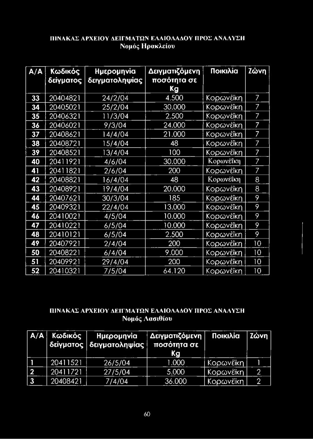 000 Κ ορω νέΐκη 7 37 20408621 14/4/04 21.000 Κ ορω νέΐκη 7 38 20408721 15/4/04 48 Κ ορω νέΐκη 7 39 20408521 13/4/04 100 Κ ορω νέΐκη 7 40 20411921 4/6/04 30.