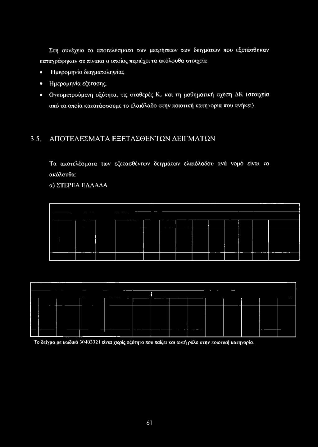Ημερομηνία δειγματοληψίας. Ημερομηνία εξέτασης.