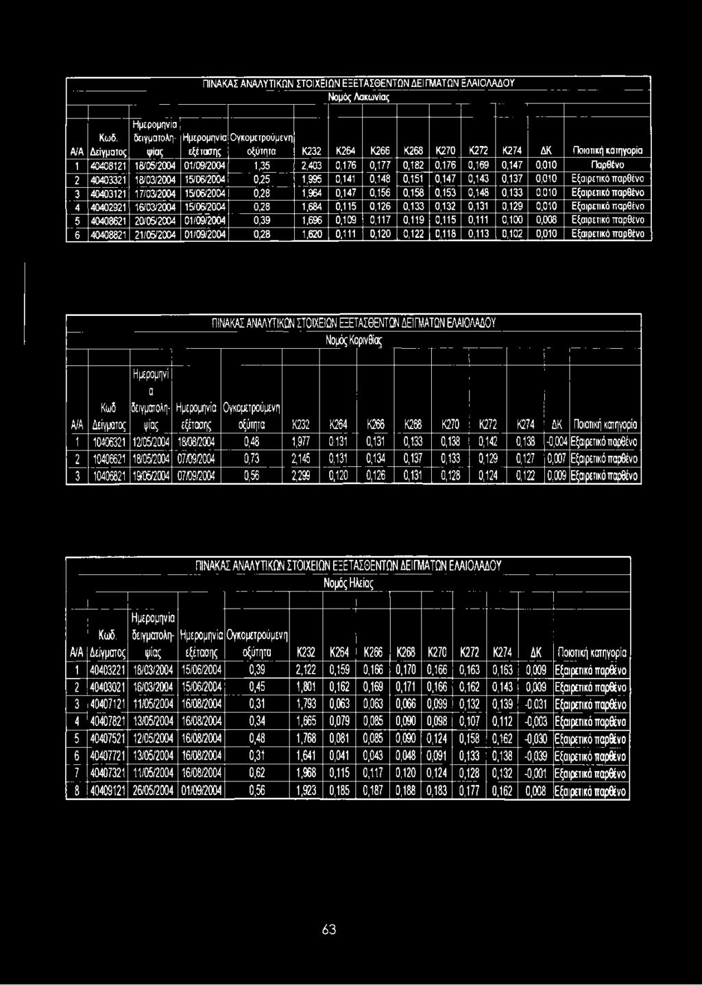 0,010 Εξαιρετικό παρθένο 3 40403121 17/03/2004 15/06/2004 0,28 1,964 0,147 0,156 0,158 0,153 0,148 0,133 0.