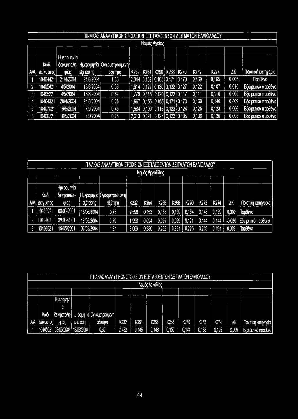 Εξαιρετικό παρθένο 3 10405221 4/5/2004 18/8/2004 0,62 1,779 0,113 0,120 0,122 0,117 0,111 0,110 0,009 Εξαιρετικό παρθένο 4 10404321 20/4/2004 24/8/2004 0,28 1,967 0,155 0,165 0,171 0,170 0,169 0,146