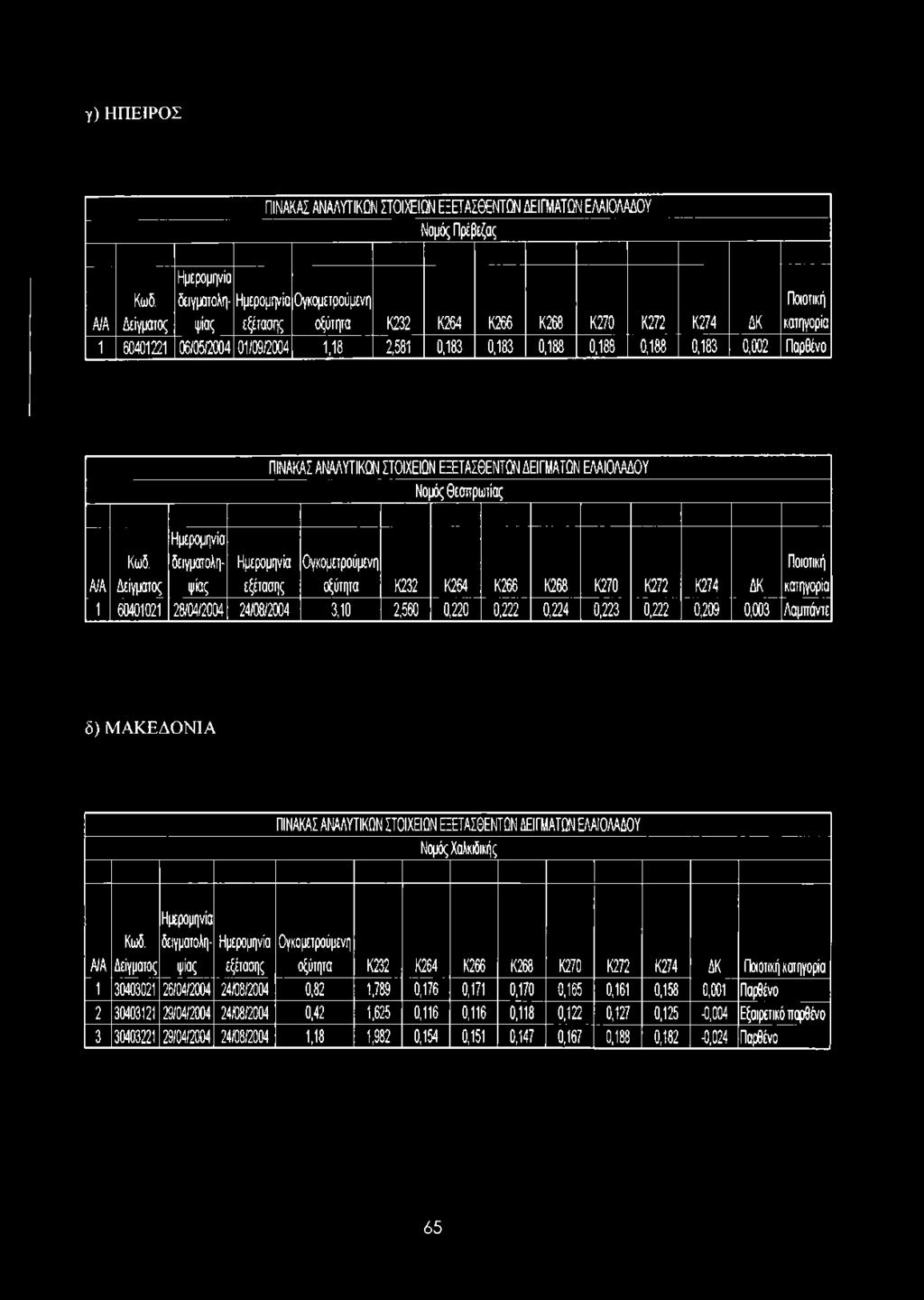 0,188 0,188 0,188 0,183 0,002 Παρθένο ΠΙΝΑΚΑΣ ΑΝΑΛΥΤΙΚΩΝ ΣΤΟΙΧΕΙΩΝ ΕΞΕΤΑΣΘΕΝΤΩΝ ΔΕΙΓΜΑΤΩΝ ΕΛΑΙΟΛΑΔΟΥ Νο τός Θεσπρωτίας Α/Α Κωδ.