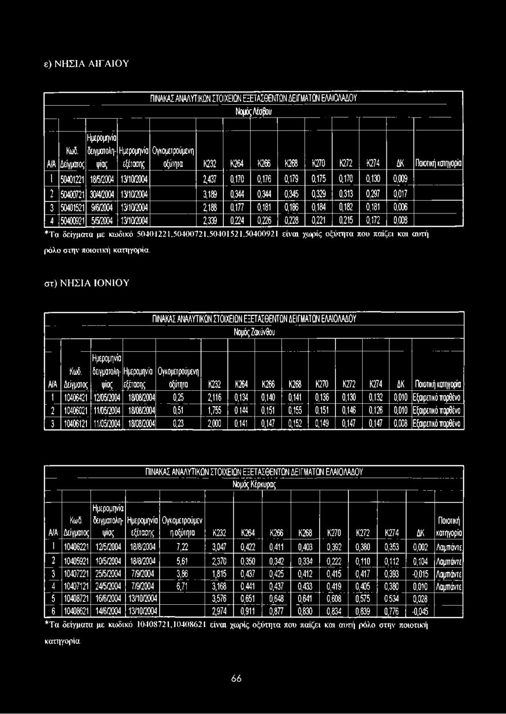 κατηγορία 1 50401221 18/5/2004 13/10/2004 2,437 0,170 0,176 0,179 0,175 0,170 0,130 0,009 2 50400721 30/4/2004 13/10/2004 3,189 0,344 0,344 0,345 0,329 0,313 0,297 0,017 3 50401521 9/6/2004