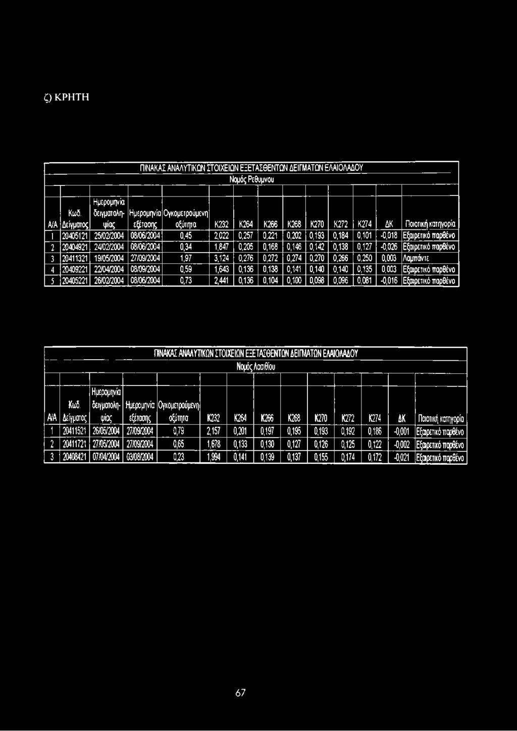 0,193 0,184 0,101-0,018 Εξαιρετικό παρθένο 2 20404921 24/02/2004 08/06/2004 0,34 1,847 0,205 0,168 0,146 0,142 0,138 0,127-0,026 Εξαιρετικό παρθένο 3 20411321 19/05/2004 27/09/2004 1,97 3,124 0,276
