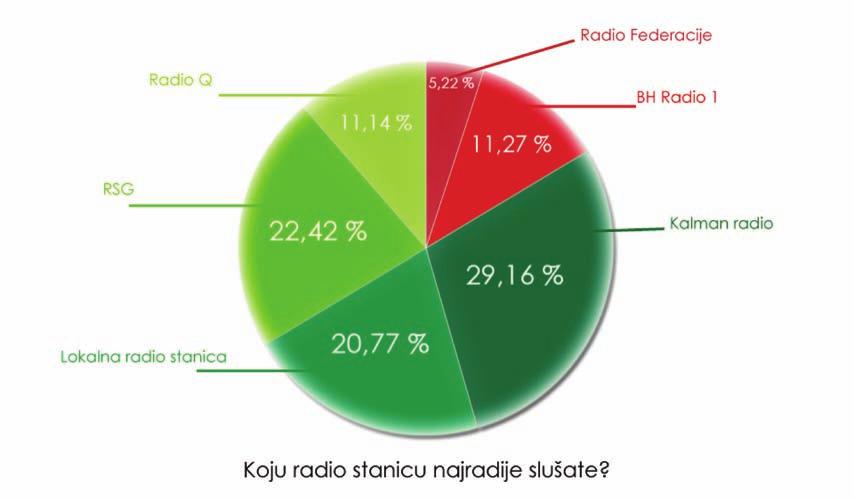 Kulturne potrebe i navike Pitanje 7: Koju radio stanicu najradije slušate?