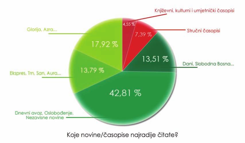 Strategija kulturne politike Zeničko-dobojskog kantona za period 2014-2020. godina 8. Koje novine/časopise najradije čitate? Kulturne potrebe i navike Odgovori: a) Dani, Slobodna Bosna.