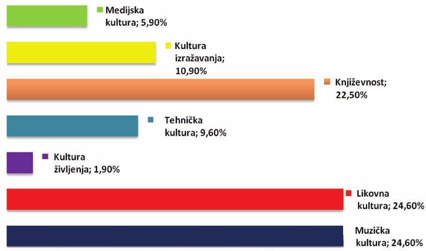 Model kulturne politike Strategija kulturne politike Zeničko-dobojskog kantona 2014-2020. godina Iz grafikona 1.