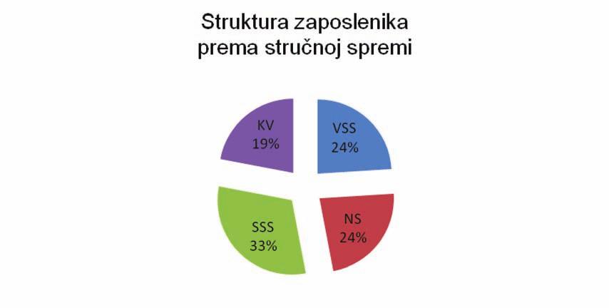 Strategija kulturne politike Zeničko-dobojskog kantona za period 2014-2020. godina Ustanove kulture Grafikon br.