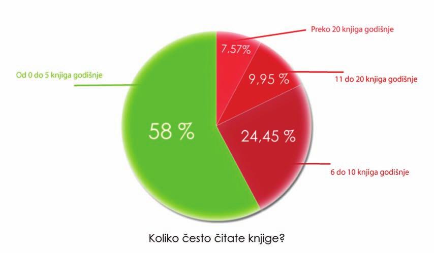 Strategija kulturne politike Zeničko-dobojskog kantona za period 2014-2020. godina Kulturne potrebe i navike 2.1..ANALIZA.ANKETE.-.Provjera.hipoteze.1 Hipoteza 1.