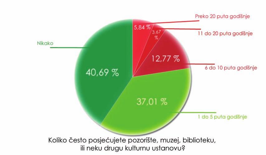 Kulturne potrebe i navike Strategija kulturne politike Zeničko-dobojskog kantona 2014-2020. godina Pitanje 2: Koliko često posjećujete pozorište, muzej, biblioteku, ili neku drugu kulturnu ustanovu?