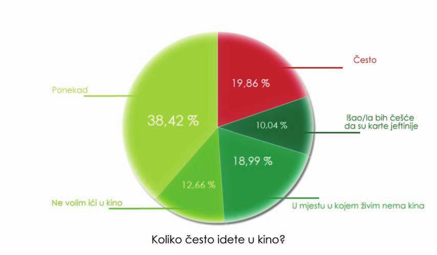 Strategija kulturne politike Zeničko-dobojskog kantona za period 2014-2020. godina Pitanje 10: Koliko često idete u kino? Kulturne potrebe i navike Odgovori: 1. Često: 19,86% 2.