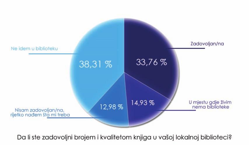 Kulturne potrebe i navike Strategija kulturne politike Zeničko-dobojskog kantona 2014-2020. godina Pitanje 11: Da li ste zadovoljni brojem i kvalitetom knjiga u vašoj lokalnoj biblioteci: Odgovori: 1.
