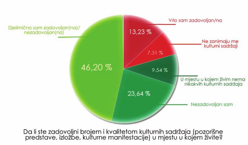 Kulturne potrebe i navike Strategija kulturne politike Zeničko-dobojskog kantona 2014-2020.