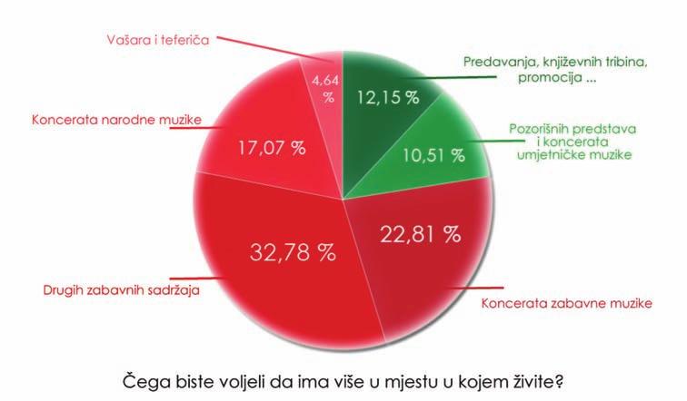 Strategija kulturne politike Zeničko-dobojskog kantona za period 2014-2020. godina Pitanje 14: Čega biste voljeli da ima više u mjestu u kojem živite?