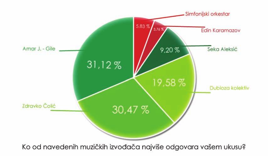 Kulturne potrebe i navike Strategija kulturne politike Zeničko-dobojskog kantona 2014-2020. godina 2.3..ANALIZA.ANKETE.-.Provjera.hipoteze.3 Hipoteza 3.