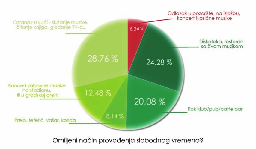 Strategija kulturne politike Zeničko-dobojskog kantona za period 2014-2020. godina Pitanje 4: Omiljeni način provođenja slobodnog vremena?
