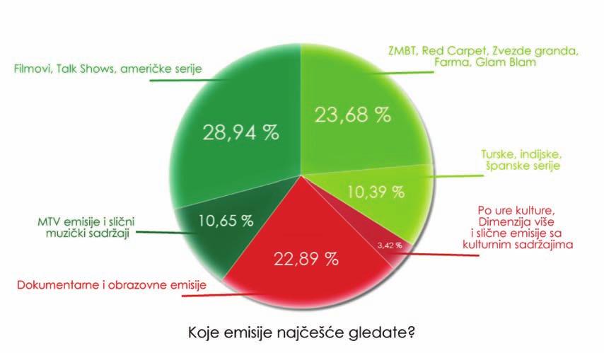 Kulturne potrebe i navike 5. Koje emisije/koju televiziju najčešće gledate? Strategija kulturne politike Zeničko-dobojskog kantona 2014-2020.
