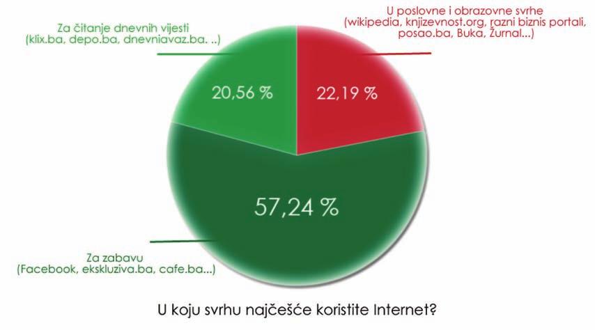 Strategija kulturne politike Zeničko-dobojskog kantona za period 2014-2020. godina Pitanje 6: U koju svrhu najčešće koristite Internet? Kulturne potrebe i navike Odgovori: 1.