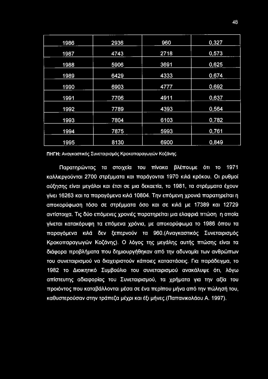Οι ρυθμοί αύξησης είναι μεγάλοι και έτσι σε μια δεκαετία, το 1981, τα στρέμματα έχουν γίνει 16263 και τα παραγόμενα κιλά 10804.