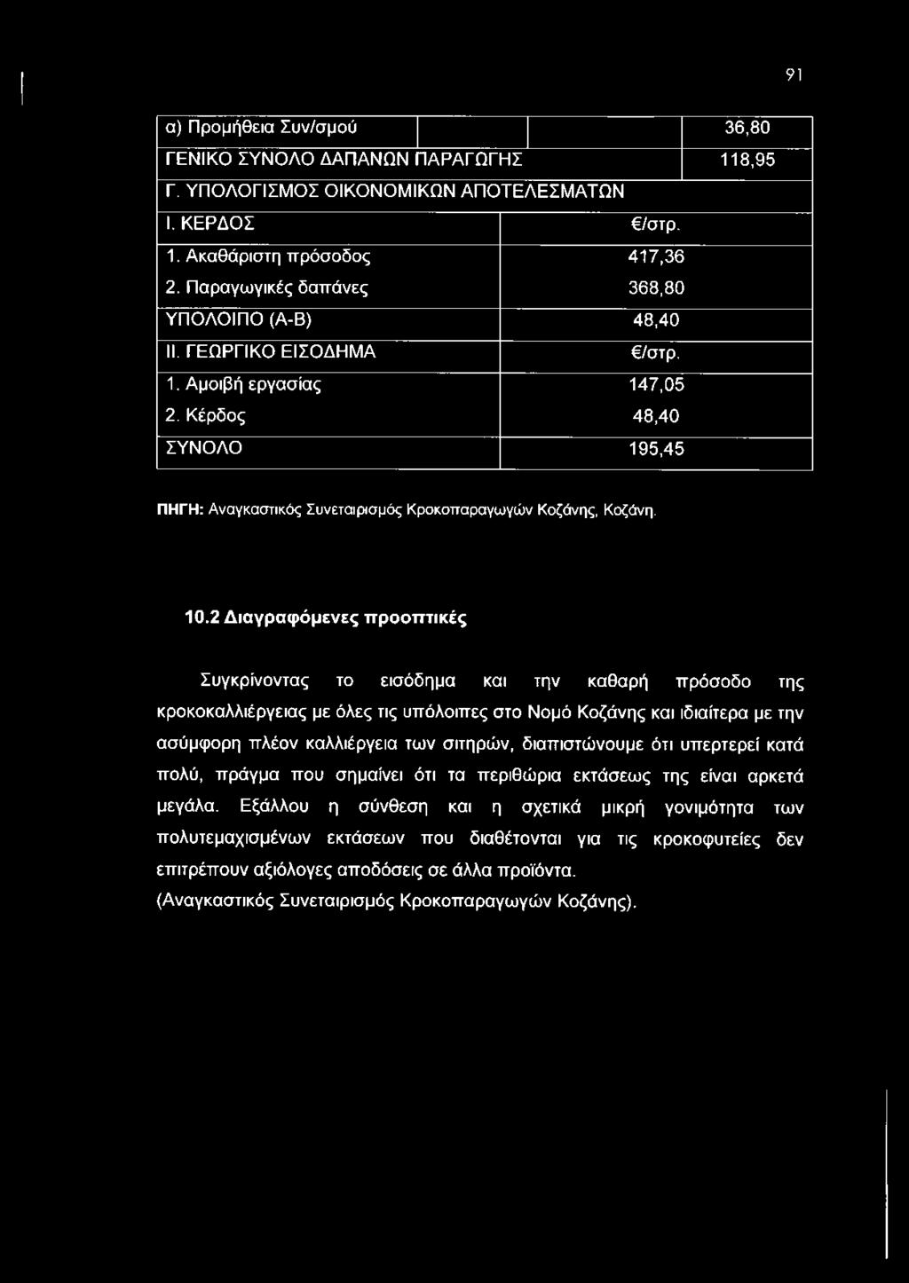 Κέρδος 147,05 48,40 ΣΥΝΟΛΟ 195,45 ΠΗΓΗ: Αναγκαστικός Συνεταιρισμός Κροκοτταραγωγών Κοζάνης, Κοζάνη. 10.