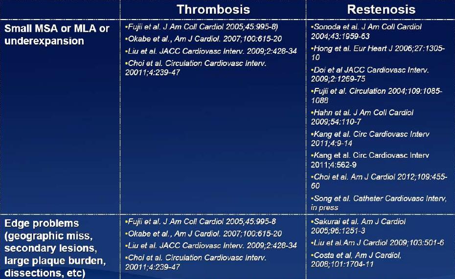 IVUS Predictors of Early