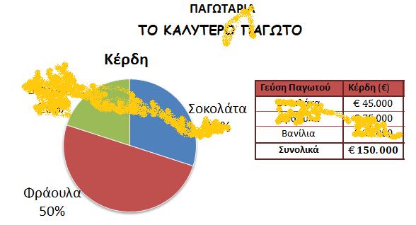 Διερεύνηση (3) Μια εταιρεία που παράγει τρεις γεύσεις παγωτού παρουσίασε τα μηνιαία κέρδη της σε ένα ενημερωτικό έντυπο για τους μετόχους, χρησιμοποιώντας το ακόλουθο διάγραμμα και το διπλανό πίνακα.