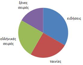 Ο Μουσικός Όμιλος του σχολείου έκανε μια έρευνα για το αγαπημένο είδος μουσικής των μαθητών.