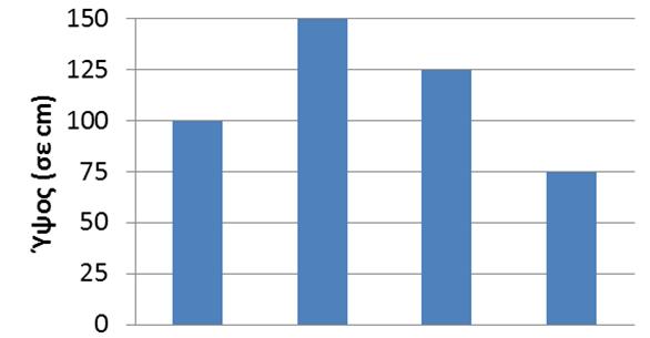 Δραστηριότητες ενότητας 1. O πίνακας δίνει τον αριθμό των αυτοκινήτων σε μια οικογένεια.