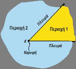 Μαθαίνω Δύο ημιευθείες με κοινή αρχή χωρίζουν το επίπεδο σε δύο περιοχές. Καθεμιά από τις περιοχές αυτές μαζί με τις ημιευθείες ονομάζεται γωνία.