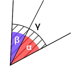 Άθροισμα εφεξής γωνιών Άθροισμα δύο εφεξής γωνιών ονομάζεται η γωνία με πλευρές τις δύο μη κοινές πλευρές των εφεξής γωνιών και