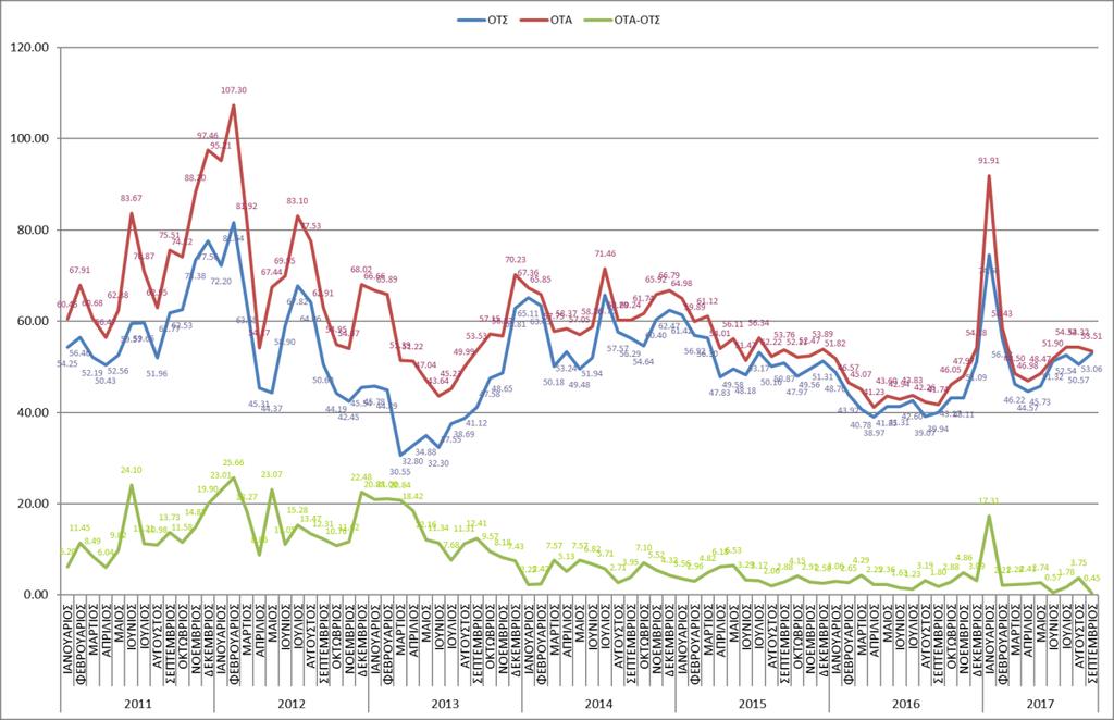 Γράφημα 6: Μέση Ημερήσια ΟΤΣ και ΟΤΑ Πηγή: ΛΑΓΗΕ, ΑΔΜΗΕ Γράφημα 7: