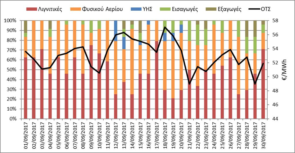 Ποσοστό (%) στο σύνολο των ωρών ανά τύπο Καυσίμου/Εισαγωγές/Εξαγωγές που όρισαν ΟΤΣ