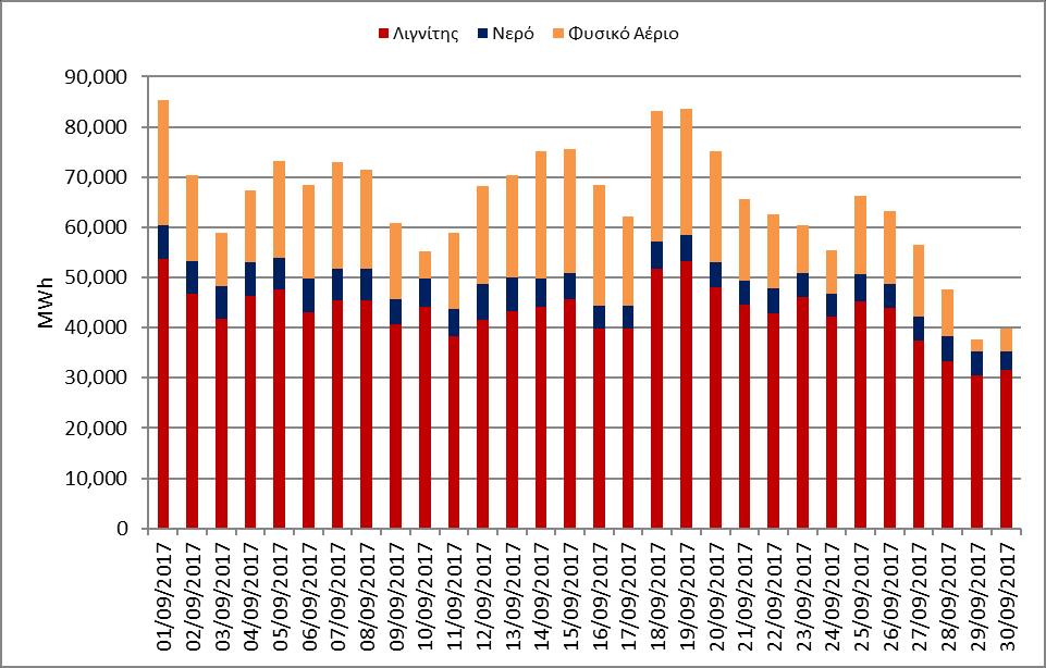 παραγωγή της ΔΕΗ και του ΛΑΓΗΕ) Γράφημα 15: