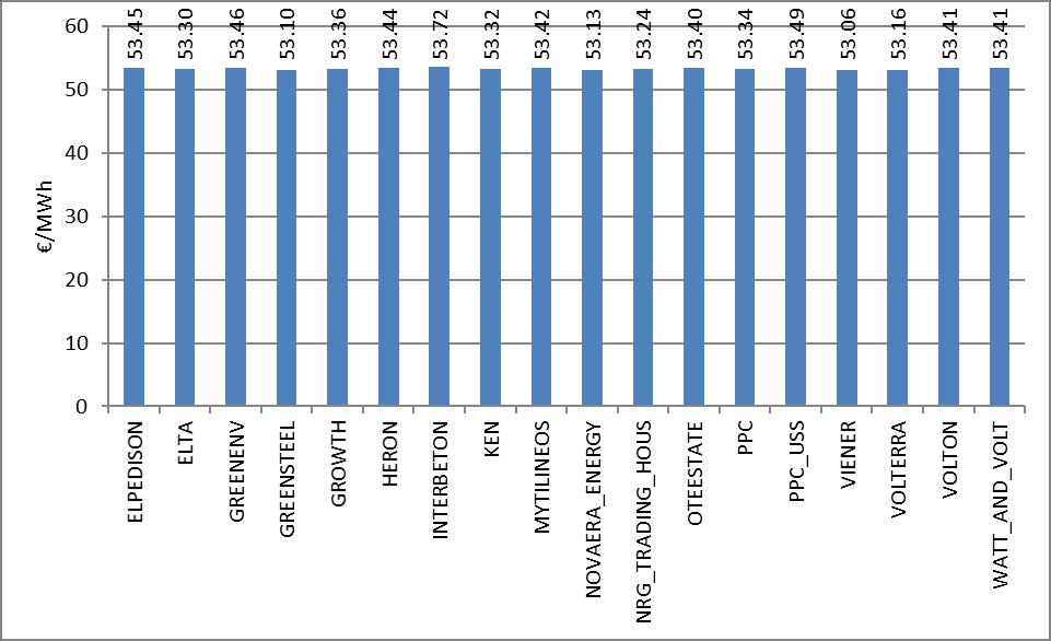 Γράφημα 30: Μηνιαίες Χρεώσεις της Προμήθειας ανά Συμμετέχοντα