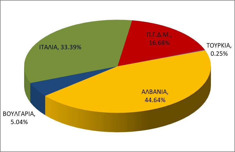 6.2 Εξαγωγές Ηλεκτρικής Ενέργειας Συνολικά Αλβανία Βουλγαρία Ιταλία Π.Γ.Δ.Μ.