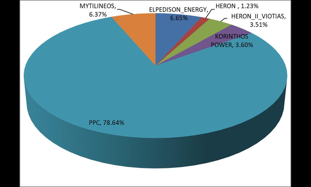 Γράφημα 1: Εγκατεστημένη Ισχύς Μονάδων ανά Παραγωγό (πλην ΑΠΕ) Γράφημα 2: