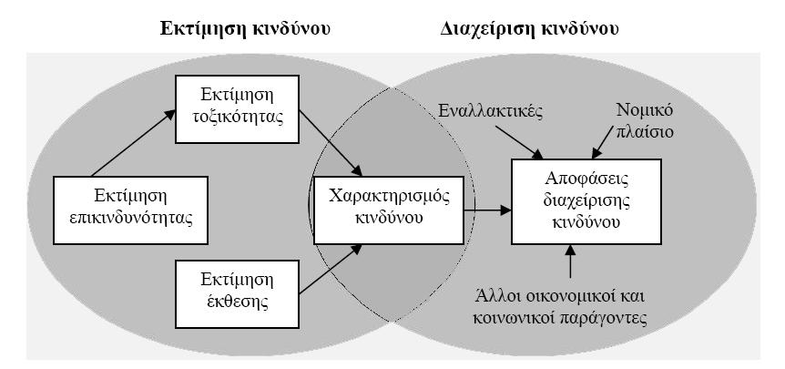 Α. Εκτίμηση περιβαλλοντικού κινδύνου Ο κίνδυνος που προέρχεται από την παρουσία ρύπων στο περιβάλλον διακρίνεται στον κίνδυνο για την ανθρώπινη υγεία και στον κίνδυνο για το οικοσύστημα.