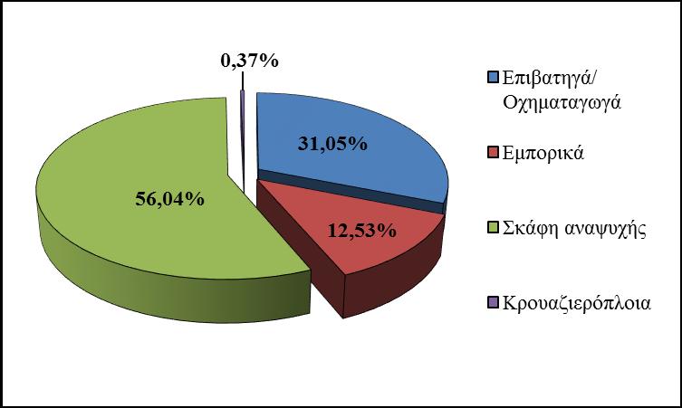 Σχήμα 7. Σύνθεση της συνολικής κίνησης πλοίων και σκαφών στον λιμένα για τα έτη 2008-2013 Σχήμα 8.