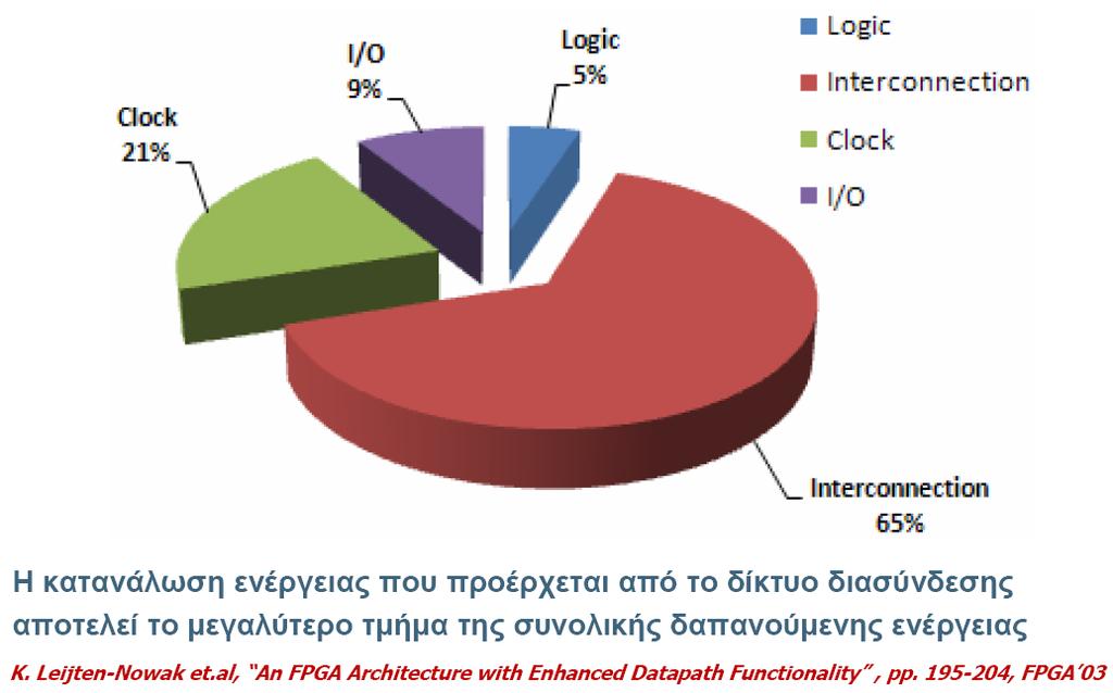 Άποψη ενός FPGA στο κυκλωματικό επίπεδο Παράγοντες που καθορίζουν την καθυστέρηση ενός FPGA Παράγοντες που επηρεάζουν την κατανάλωση ενέργειας ενός FPGA Προγραμματιζόμενοι διακόπτες: Γενικά στοιχεία