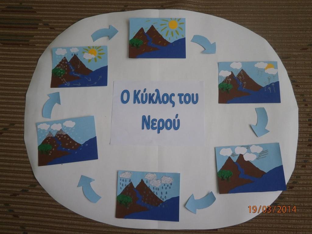 Γ)Τιηθό πνπ ρξεζηκνπνηήζεθε θαηά ηε δηδαζθαιία Φσηνγξαθία ηνπ Μνληέινπ-Υάξηηλε Καηαζθεπή ηνπ Κύθινπ ηνπ Νεξνύ πνπ ρξεζηκνπνηήζεθε ζηελ Δλόηεηα 3: Ο Κύθινο ηνπ Νεξνύ-Μειέηε Μνληέισλ