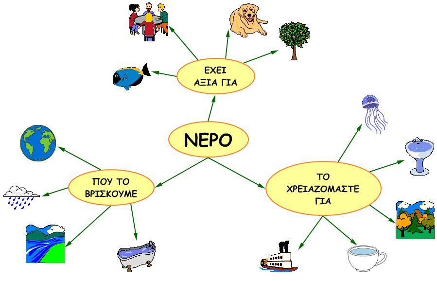 Ζ 2 ε Γξαζηεξηφηεηα μεθηλνχζε, ζην Α Μέξνο ηεο, κε ηελ επίδεημε θαη ζρνιηαζκφ-ζπδήηεζε ελφο εθηππσκέλνπ ελλνηνινγηθνχ ράξηε κε θεληξηθή ηδέα ην λεξφ θαη ηξεηο ππννκάδεο θφκβσλ/ελλνηψλ γηα ηελ αμία