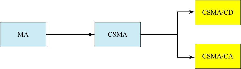 149 Random Access Protocols ALOHA Pure (P)-ALOHA Slotted (S)-ALOHA CSMA (Carrier Sense