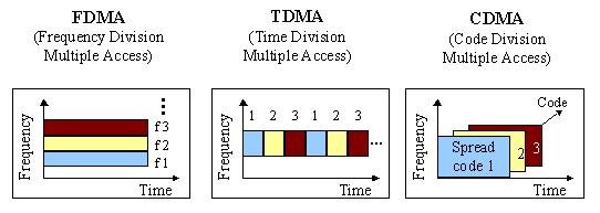 Introduction 187 Three basic ways to have many channels