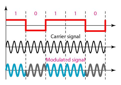 Phase Shift Keying (PSK) 81 PSK is not susceptible to noise degradation that affects ASK, neither has the limitation of FSK that needs to repeatedly tune at different