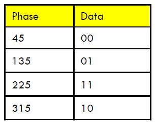 Quadrature Phase Shift Keying (QPSK) 83 Two Modulation Alphabets s(t) = A sin(2π f t + φ 1 ) A sin(2π f t + φ 2 ) A sin(2π f t + φ
